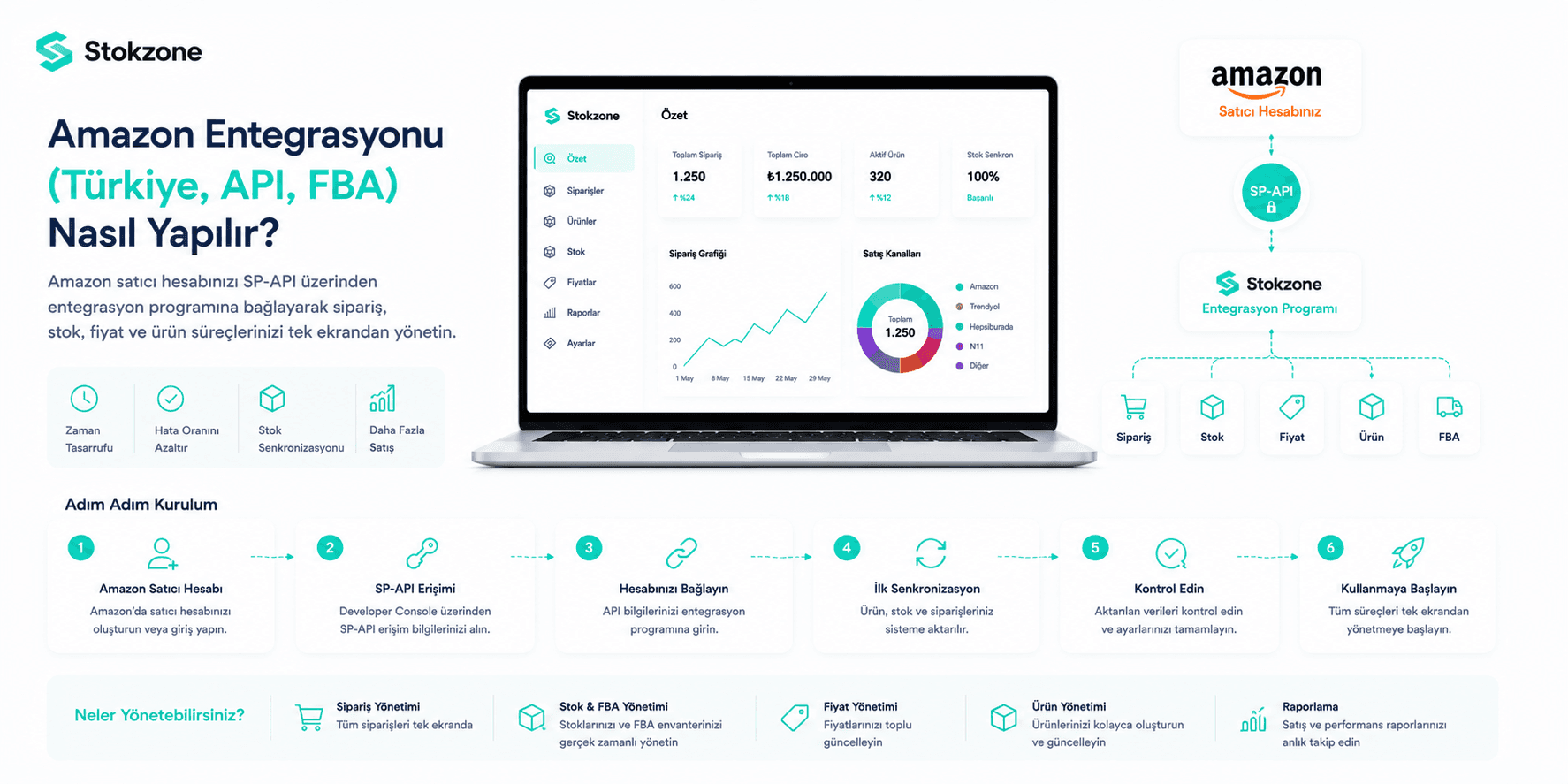 Amazon entegrasyonu kurulumunu anlatan görsel: Amazon satıcı hesabının SP-API ile operasyon merkezine bağlanması