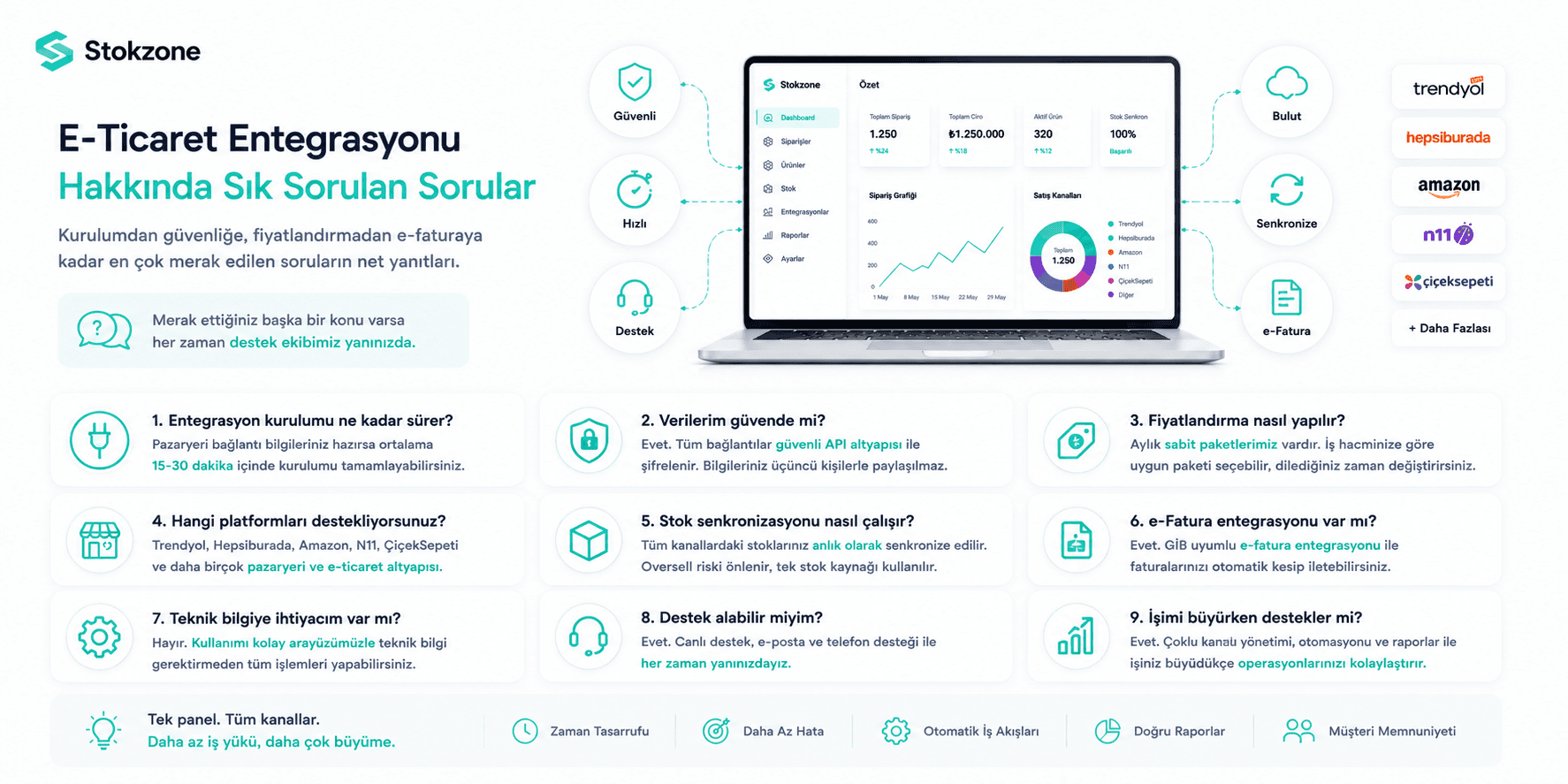 E-ticaret entegrasyonu hakkında sık sorulan soruları temsil eden soru-cevap görseli