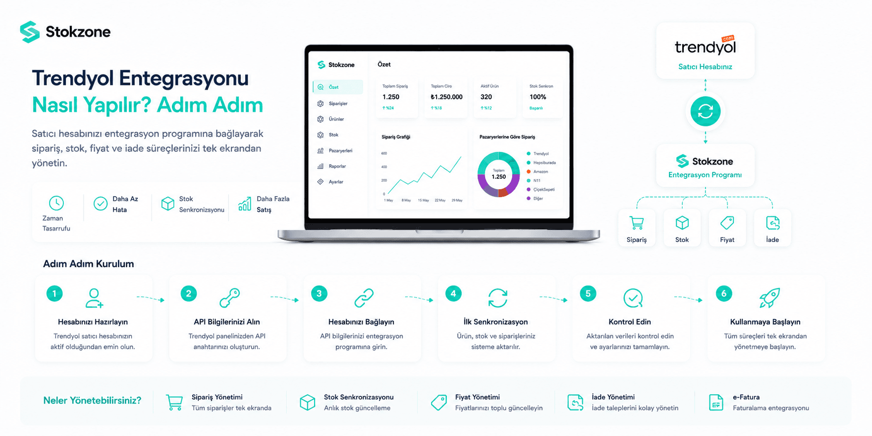 Trendyol entegrasyonu kurulumunu anlatan görsel: satıcı hesabının operasyon merkezine bağlanması